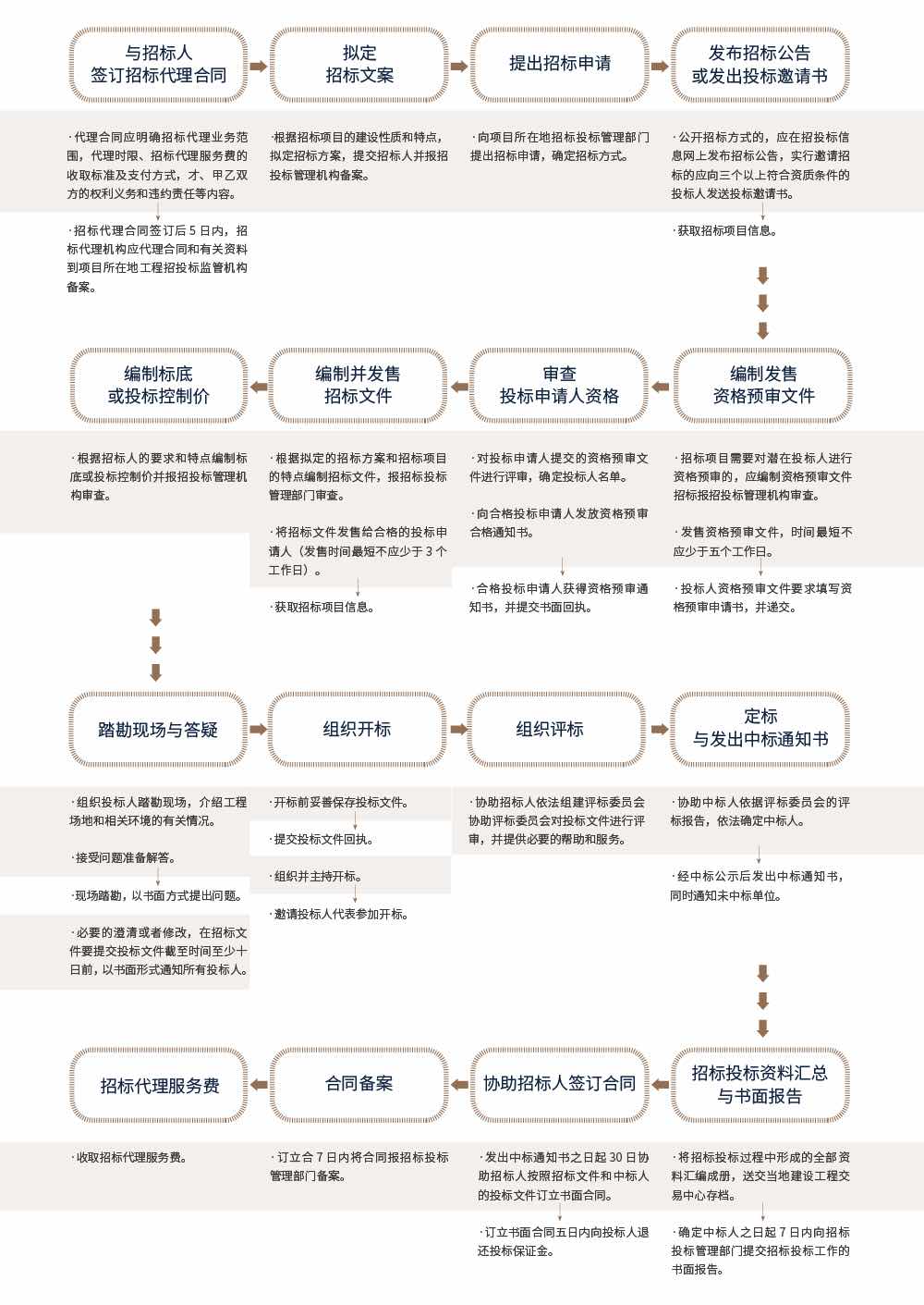 广信咨询_广信工程_服务体系_招标代理