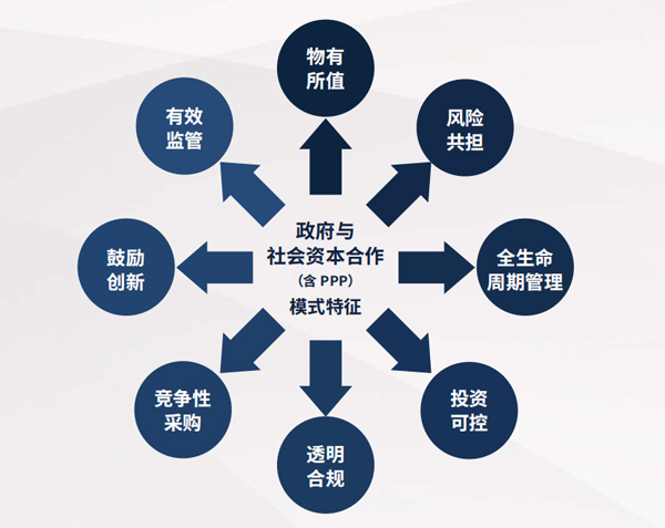 广信咨询_广信工程_服务体系_PPP及政府与社会资本合作模式特征